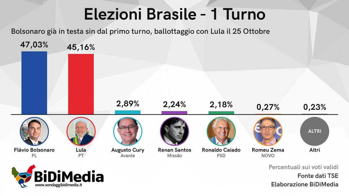 SBidimedia's tweet photo. 🔴 Elezioni Brasile
🔝Bolsonaro in testa sin dal primo turno, davanti a Lula.
🗳️ Ballottaggio il 25 Ottobre con Bolsonaro nettamente favorito https://t.co/v3mTi0Z2hm