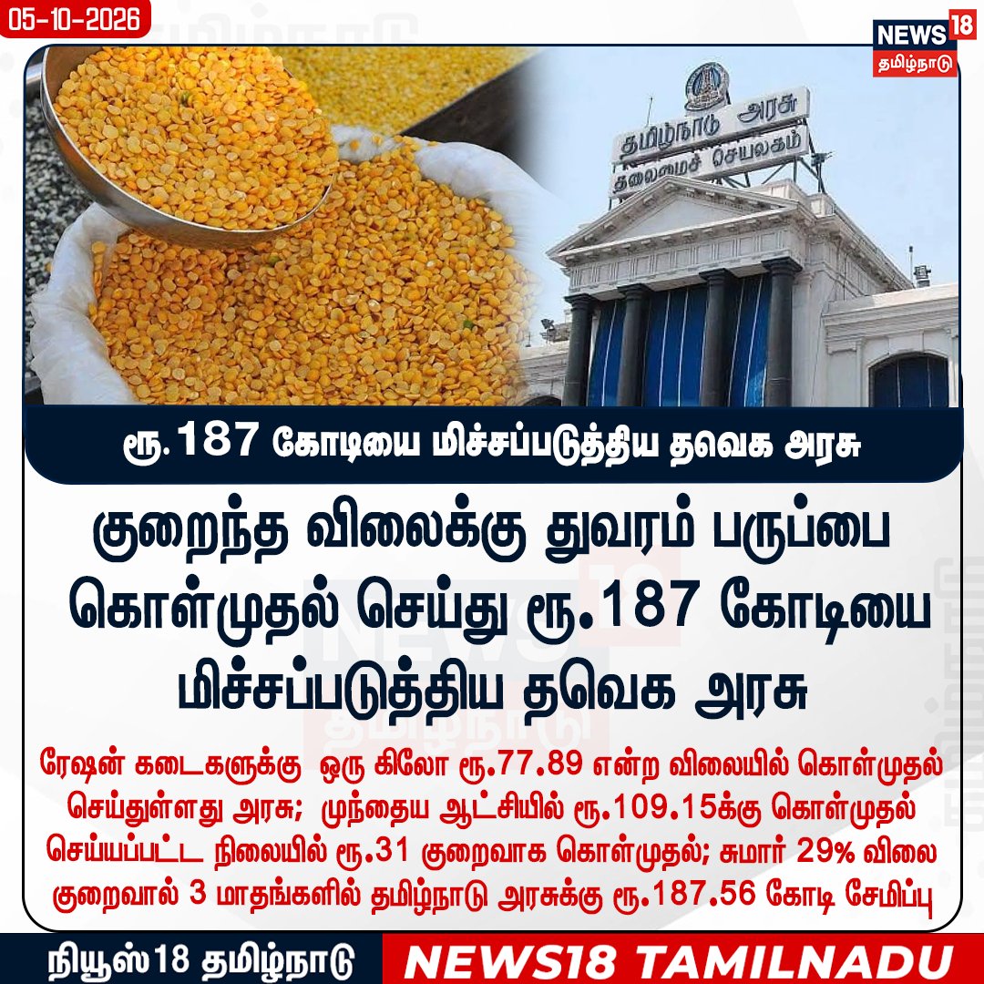 News18TamilNadu's tweet photo. #JUSTIN ரூ.187 கோடியை மிச்சப்படுத்திய தவெக அரசு 

#Dhaal #Tamilnadugovernment #Rationshops  #News18Tamilnadu | https://t.co/rRJCTTegh9 https://t.co/uwGr3xronH