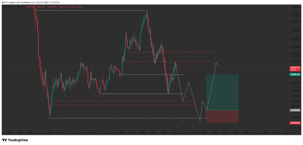 AbdAjijFX's tweet photo. XAU/AUD 5M - LONG IDEA π°
Structure is bullish after liquidity sweep.
Price tapped demand zone and forming W pattern.
My Plan:
Entry: 5,938.983
SL: 5,932.016
TP: 5,962.613
Targeting previous high liquidity.
$XAU $GOLD #XAUAUD #Forex #Gold #TradingView #AbdFX https://t.co/1RaY1ru7ib