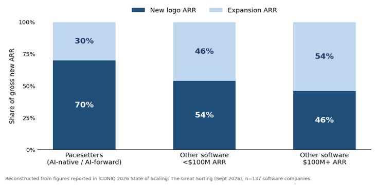 amanvoid's tweet photo. Some interesting numbers from ICONIQ 2026 State of Scaling: The Great Sorting report!

They tracked 137 software companies and split out a cohort it calls 'Pacesetters'. 

> Median age of cos is six years with 60% AI-native and 70% on hybrid or usage-based pricing. 

> The chart breaks down where each group’s new revenue in a year actually comes from: brand-new customers, or more spend from customers they already had. 

> For Pacesetters, over 70% comes from brand-new customers. For everyone else it is about 54% (below $100M of revenue) and 46% for those above it which means the older companies now get most of their growth by selling more to their existing base. 

> Separately, Pacesetters hold net dollar retention of 120–130% against 99–102% for the rest. So the fast companies are not growing on expansion instead of new logos, they are doing both, and new logos still dominate.