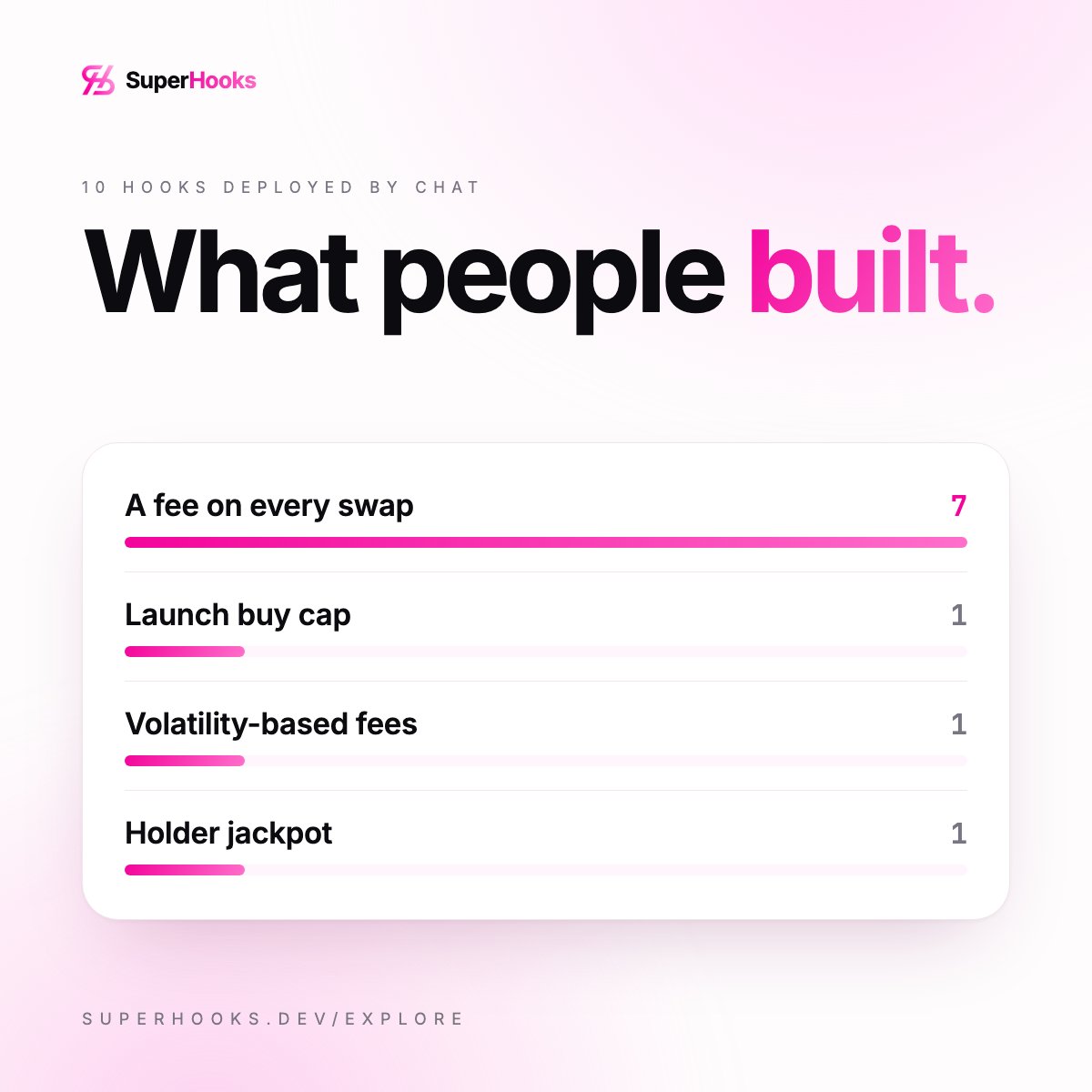 SuperHooksRH's tweet photo. Hooks deployed by Super Intelligence so far. 
What are people actually building?

Most ask for the same thing: a fee on every swap, sent back to the creator.

Then come launch caps, volatility-based fees, and even a jackpot hook.

It mirrors the wider @RobinhoodCrypto too, where fee hooks lead by far.

All deployed by conversation with SuperHooks.