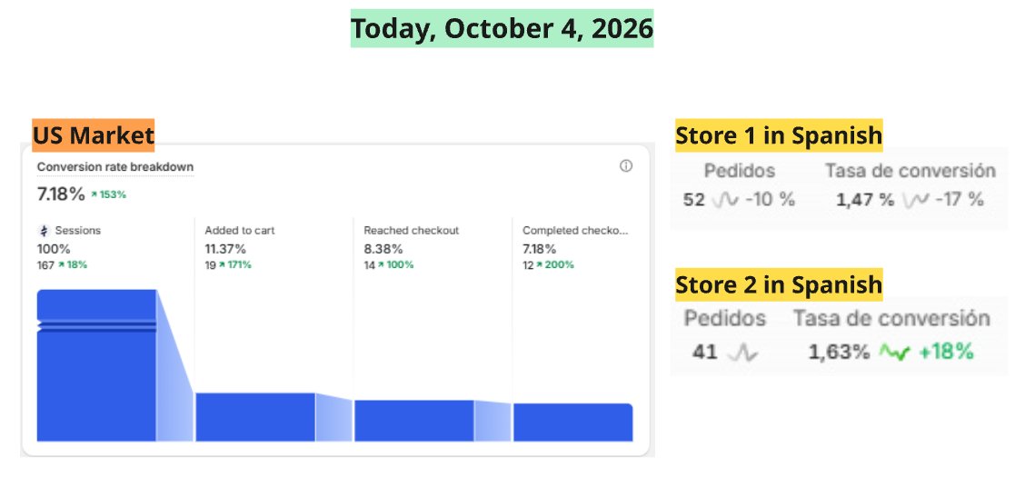 xav_ecom's tweet photo. Day 4 - Road to $100K/Day

When it comes to my Spanish-speaking stores, things have been pretty stable over the last few days.

I’m still spending a lot on ads and, although the stores are profitable, the profitability still isn’t where I want it to be. So this week I want to put much more focus into analyzing every area of the business and figuring out what I can keep optimizing to make them even more profitable.

That’s going to be one of my main focuses over the next few days.

Now, regarding the US store…

Yesterday, October 3rd, I didn’t get a chance to write my Day 3 update, so I’ll quickly summarize it here.

The store ended the day around break-even or slightly negative. I got 5 sales, but I had also increased the budget quite aggressively on one of the campaigns.

Right now, I have two campaigns running in the US. One was at $75 per day and I increased it to $150, while the other one is still sitting at around $75.

So even though yesterday wasn’t great in terms of profitability, I don’t really see it as something concerning.

At the end of the day, I know this is a game where there are going to be good days and bad days. And while I’m still in the testing phase, ending a day at break-even or even slightly negative doesn’t seem bad at all.

So I decided not to touch anything.

I left the campaigns exactly as they were and waited to see how they would perform today.

And today, they really paid off.

Day 4 was, by far, the best day I’ve had so far with this US store.

What’s interesting is that the store currently only has one product, and both campaigns I’m running are focused on that exact same product.

That makes me think there could actually be a lot of potential here.

The US market is responding well and, even though I’m still at the very beginning, for the first time I can almost see those long-awaited $100K/day way off in the distance.

Obviously, it’s still a long way away, and I don’t want to get carried away because of one good day.

I just need to stay grounded, take it step by step, and do what I know I need to do every single day.

Because I feel like a huge part of this business works exactly like that: most of the time, you already know what you need to do to improve, but for one reason or another, you delay it, get distracted, or simply don’t execute.

At this point, I already have a pretty clear idea of the next steps I need to take to keep improving this store.

For now, I left both campaigns running at the same budgets to see how they perform tomorrow, Monday.

Today we had a conversion rate of around 7%, which is extremely good, but I’m also aware that the result may have been influenced by the fact that it was Sunday.

So now comes an important test: seeing how the store performs throughout a normal week.

Black Friday is getting closer, and there are fewer and fewer days left before the most important period of Q4.

No need to lose your head over one good day or one bad day.

Stay calm, take it step by step, and keep executing.

Day 4 completed.
Still moving toward that $100K/day goal.