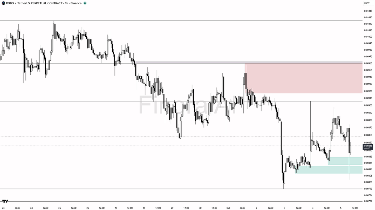 Finora_EN's tweet photo. hey! here’s my take on $ROBO #ROBOUSDT.P 1h for you 👾
- my bias is bullish here on the 1h, as structure is making higher highs and higher lows, and price just wicked into the 0.00822 demand zone before showing a strong reaction upward
- this is a counter-trend move against the bearish daily and weekly structure, so I want to see a clear bullish engulfing or a lower timeframe market structure shift above 0.00861 before entering
- first target is the 0.00906 resistance, then 0.00929, 0.0096, and 0.0099 — all supply levels above current price, with 0.01015 as a possible extension if momentum picks up
- entry zone is between 0.00822 and 0.00846, ideally after a sweep and reclaim of 0.00822 or a strong bullish candle through 0.00861
- protect your trade beyond 0.00822 — a close below this level flips structure bearish and invalidates the setup
- open interest and taker flow show some short-term pressure, but top traders are heavily long and BTC is bullish, so I favor upside continuation after confirmation
not investment advice, educational report only
📊 Flow: OI $4.6M (+6.1% 24h) · funding +0.0050% · taker 0.88×
📊 Want the full detailed breakdown of ROBOUSDT.P 1h — every level, entry and target?
One tap, free on Telegram → https://t.co/jt1TbEx9Og