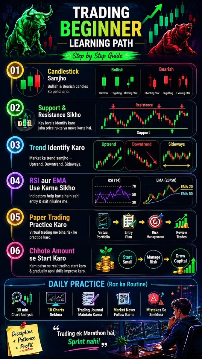 AtharvaInsights's tweet photo. Trading is a marathon, not a sprint! 🏃‍♂️📈 Follow this step-by-step roadmap: master candlesticks, spot support &amp; resistance levels, practice paper trading, and stick to daily chart analysis. Discipline + Patience = Consistent Profit. 🎯📊 https://t.co/NQYbdo9S2B