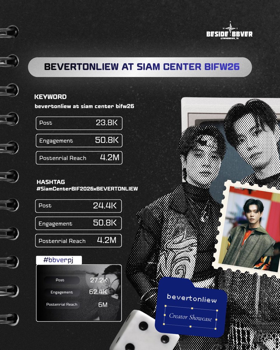 Trendbbver_th's tweet photo. 🌊 24 Hour Trending Updates ⚓️

🗓️ 4 October 2026
📋 SiamCenterBIFW2026 
#SiamCenterBIFW2026xBEVERTONLIEW

BEVERTONLIEW AT SIAM CENTER BIFW26 
Result : 23.8K
Engagement : 50.8K

── ⋆⋅𖤓⋅⋆ ──

#bbverpj
Result : 27.2K
Engagement : 62.4K
Potential reach : 6M

── ⋆⋅𖤓⋅⋆ ──

✏️ ข้อมูล 2026.10.05 (13:00)⏱️
#trendbbver