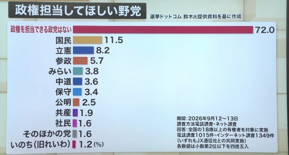 X8iJg's tweet photo. 政権を担当してほしい野党
↓
政権を担当できる野党はいない72%
高市内閣の支持率63%（JNN調査） https://t.co/Q5Cdt5KqMS