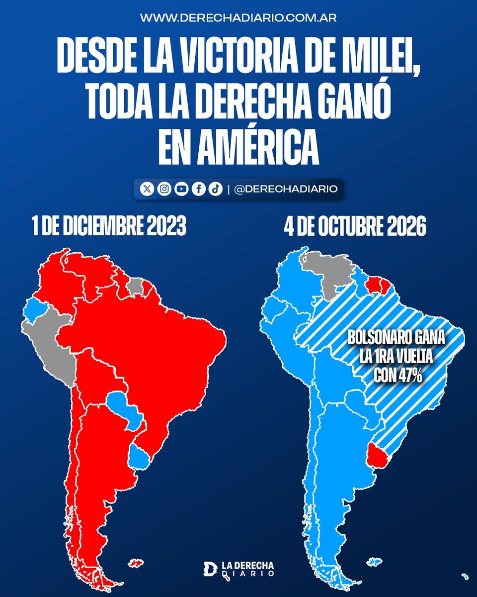 laderechadiario's tweet photo. 🚨🇦🇷 | DESDE LA VICTORIA DE MILEI, TODA LA DERECHA GANÓ EN AMÉRICA: Entre el 1 de diciembre de 2023 y el 4 de octubre de 2026, el mapa político del continente pasó de gobiernos de izquierda a una mayoría de derecha. 

En Brasil, Flávio Bolsonaro terminó primero en la primera vuelta, con el 47%, y deberá enfrentarse a Lula en el balotaje.
