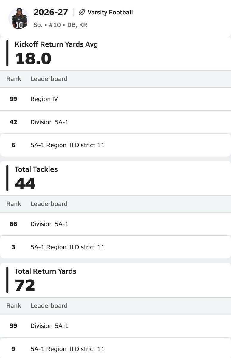 Dylanthomas2029's tweet photo. Keeping my eyes on  prize and sharping my craft week by week.

They can ignore the numbers.
They can ignore the rankings.
They can ignore the hype.

But they can’t ignore the production.

ONE OF BEST IN THE DISTRICT IN TACKLES.
6’2” |175 | DB/ ATH| 2029 https://t.co/DIWt5l4iZq