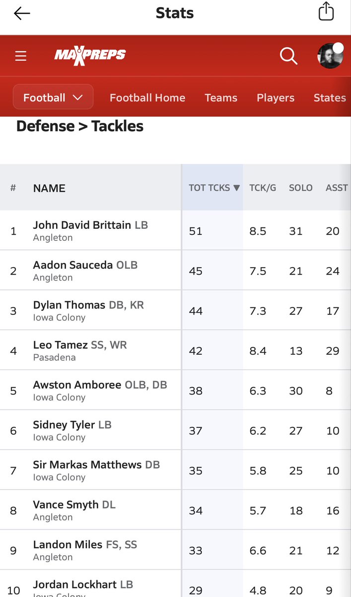 Dylanthomas2029's tweet photo. Keeping my eyes on  prize and sharping my craft week by week.

They can ignore the numbers.
They can ignore the rankings.
They can ignore the hype.

But they can’t ignore the production.

ONE OF BEST IN THE DISTRICT IN TACKLES.
6’2” |175 | DB/ ATH| 2029 https://t.co/DIWt5l4iZq