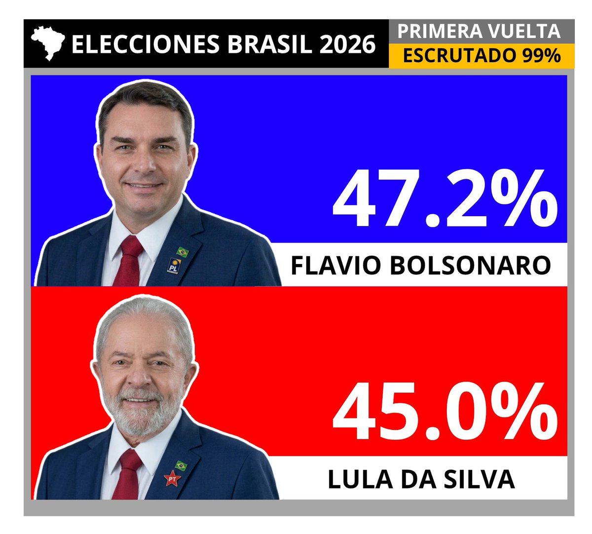 DatosAme24's tweet photo. 🇧🇷#Brasil — Primera Vuelta: Escrutado 99%

🔵Flávio Bolsonaro — 47.2%
🔴Lula Da Silva — 45% https://t.co/MlhNs0AvPX