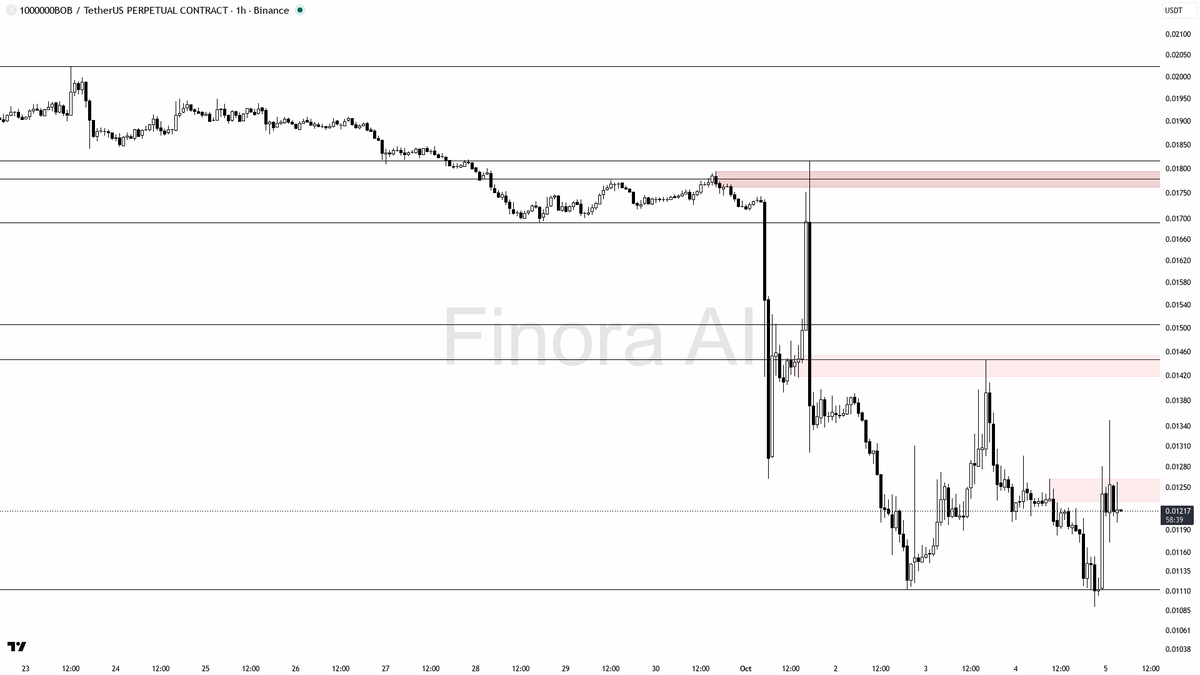 any bounce into resistance is an opportunity for sellers to reload; confirmation is key: wait for failed retest, trapped long wicks, or a lower-timeframe struct