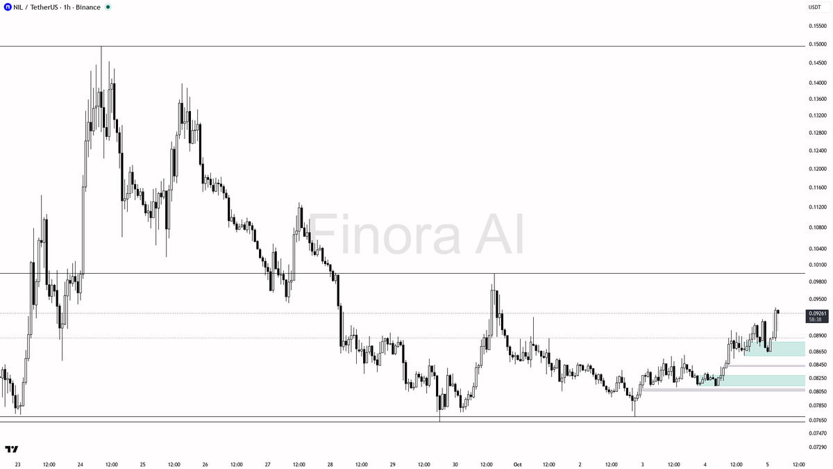 educational report only

📊 Flow: OI $8.4M (+18.6% 24h) · funding +0.0050% · taker 0.84×

Is this pump sustainable? Get the AI read → link in bio 🔗
 [📷](https
