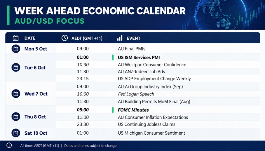 cLeverEdge's tweet photo. AUD/USD closed lower for a fourth week as the Australian dollar continued to retreat against the FX majors. Yet softer US payrolls, falling Fed hike expectations and increasingly stretched bearish positioning suggest the decline could lose momentum over the near term. With little top-tier Australian data scheduled, the US dollar and FOMC minutes could provide the main directional cues.

Australian Dollar Outlook: AUD/USD Bears to Face Near-Term Reprieve? https://t.co/96tEVa5hkz