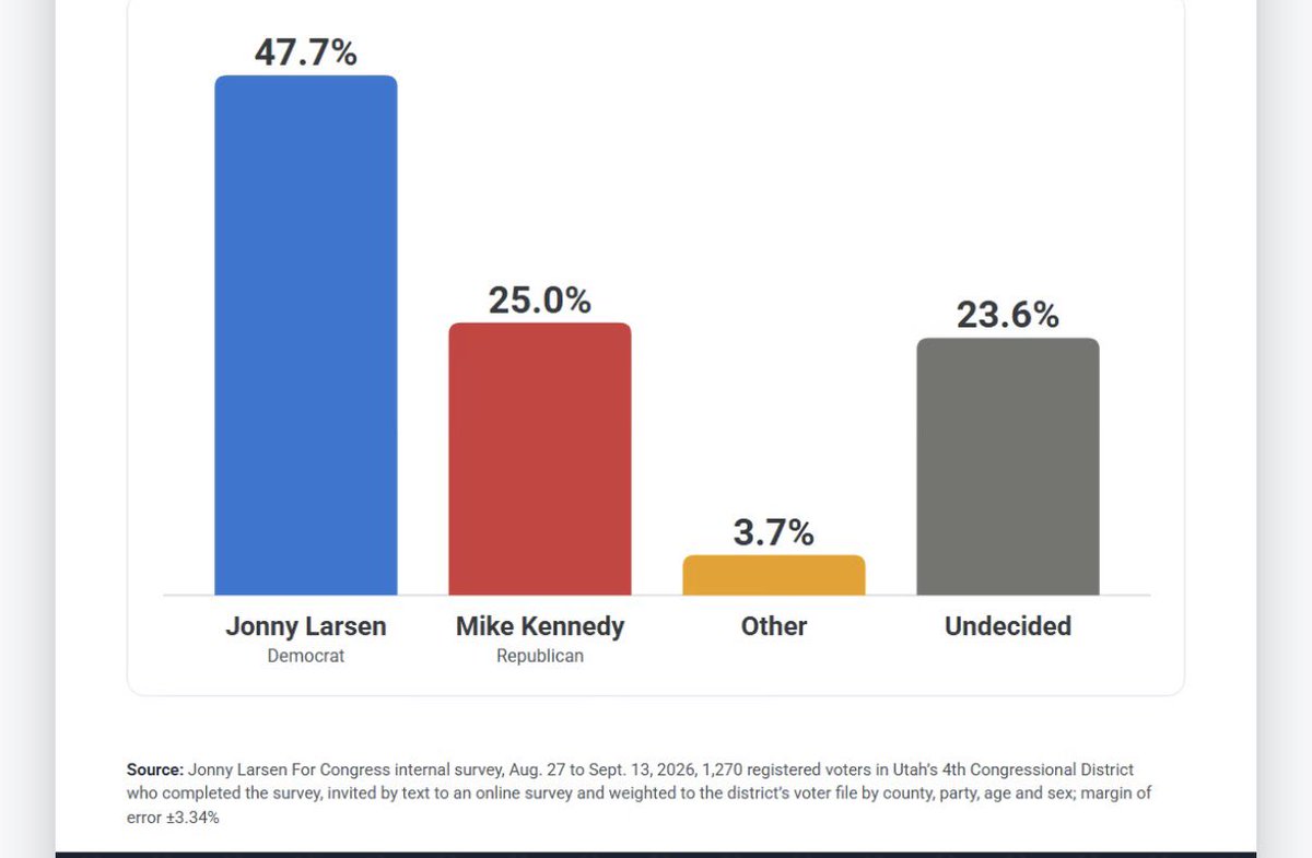 PollTracker2024's tweet photo. Johnny Larsen internal poll | 8/27-9/13 RV

US House 2026 | Utah’s 4th congressional district (Trump +33 | 2024)

🟦Johnny Larsen 47.7%
🟥Mike Kennedy 25.0% (incumbent) https://t.co/yWStJCGBBX