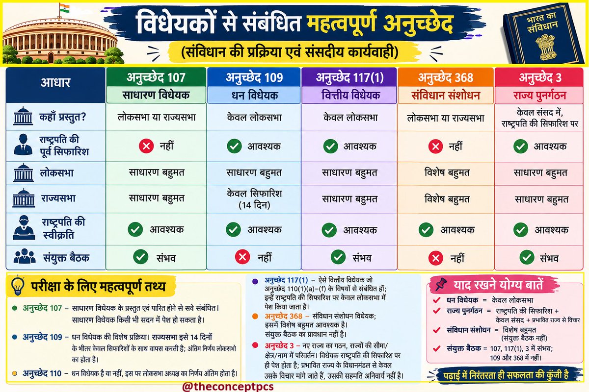 THECONCEPTPCS's tweet photo. 📌 विधेयकों से संबंधित शॉर्ट नोट

🔹 अनुच्छेद 107 — 

🔹 अनुच्छेद 109 — 

🔹 धन विधेयक के लिए अनुच्छेद 110 महत्वपूर्ण है—।

🔹 अनुच्छेद 117(1) — 

🔹 अनुच्छेद 368 — 

🔹 अनुच्छेद 3 — 

#Constitution  #bill  #indianpolity #parliament https://t.co/drkupZS5iL