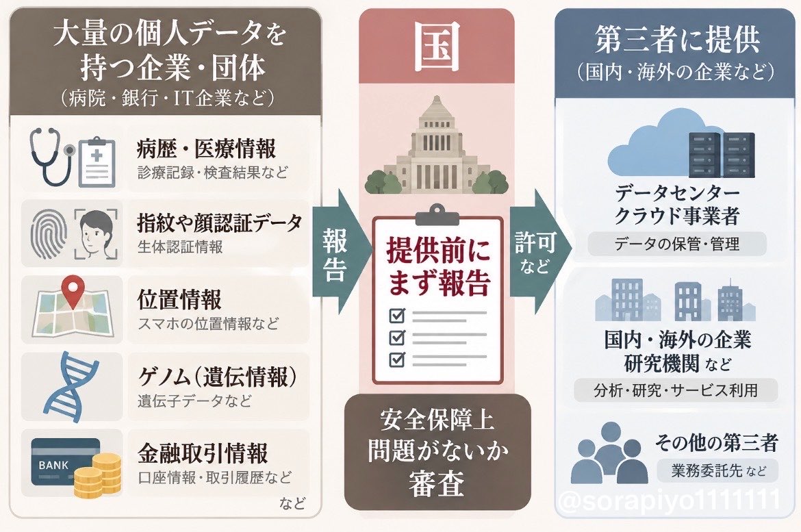 sorapiyo1111111's tweet photo. うわ！無理って！まず国が信用ならん！！

【個人情報提供→国に事前報告を義務化へ】

対象となる重要な個人データは
▶︎病歴・医療情報
▶︎指紋や顔認証データ
▶︎位置情報
▶︎ゲノム（遺伝情報）
▶︎金融取引情報など

外国勢力への流出・悪用を防ぐ狙い