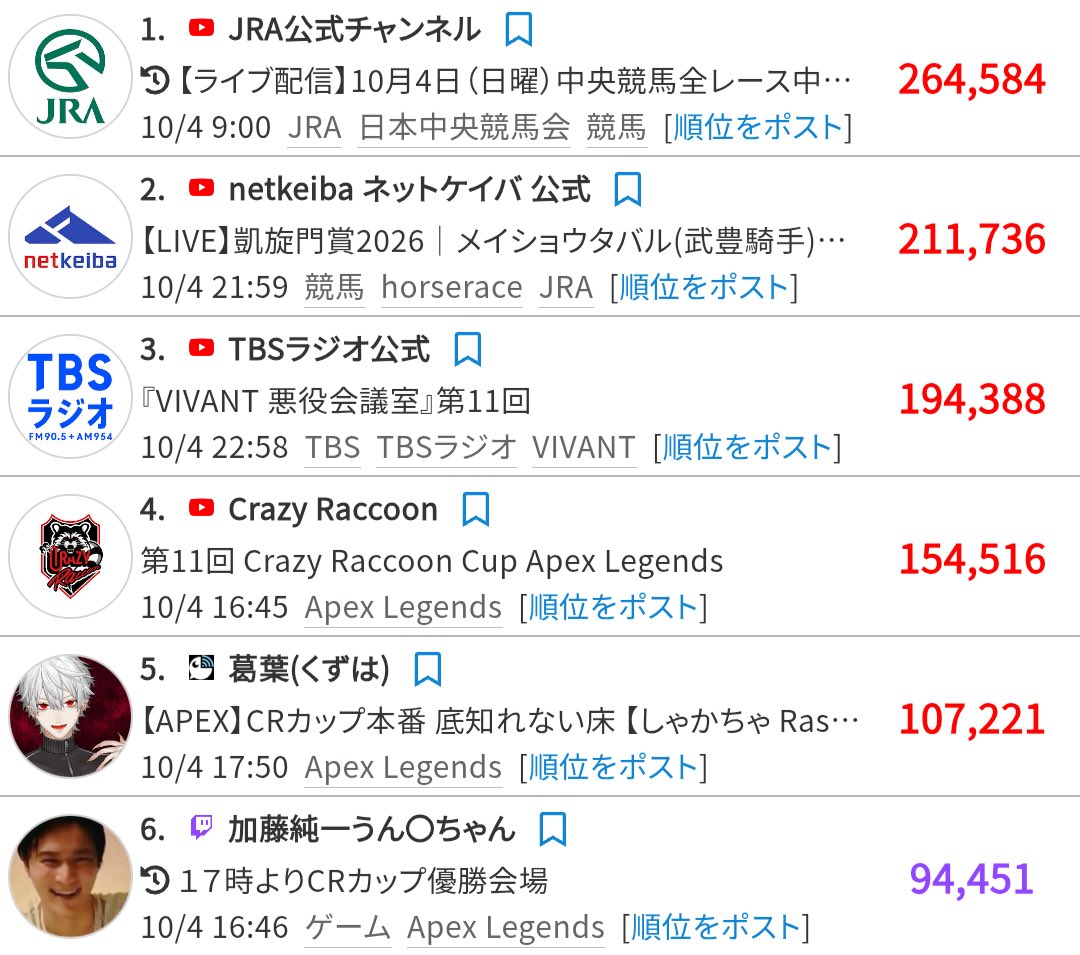 longnetneet's tweet photo. 加藤純一さんってCRカップの同接普通ににじさんじの葛葉くんに負けたんだね
同じ条件で絵畜生に負けたんだからはよ引退せんといかんね https://t.co/gt38VHZj4p