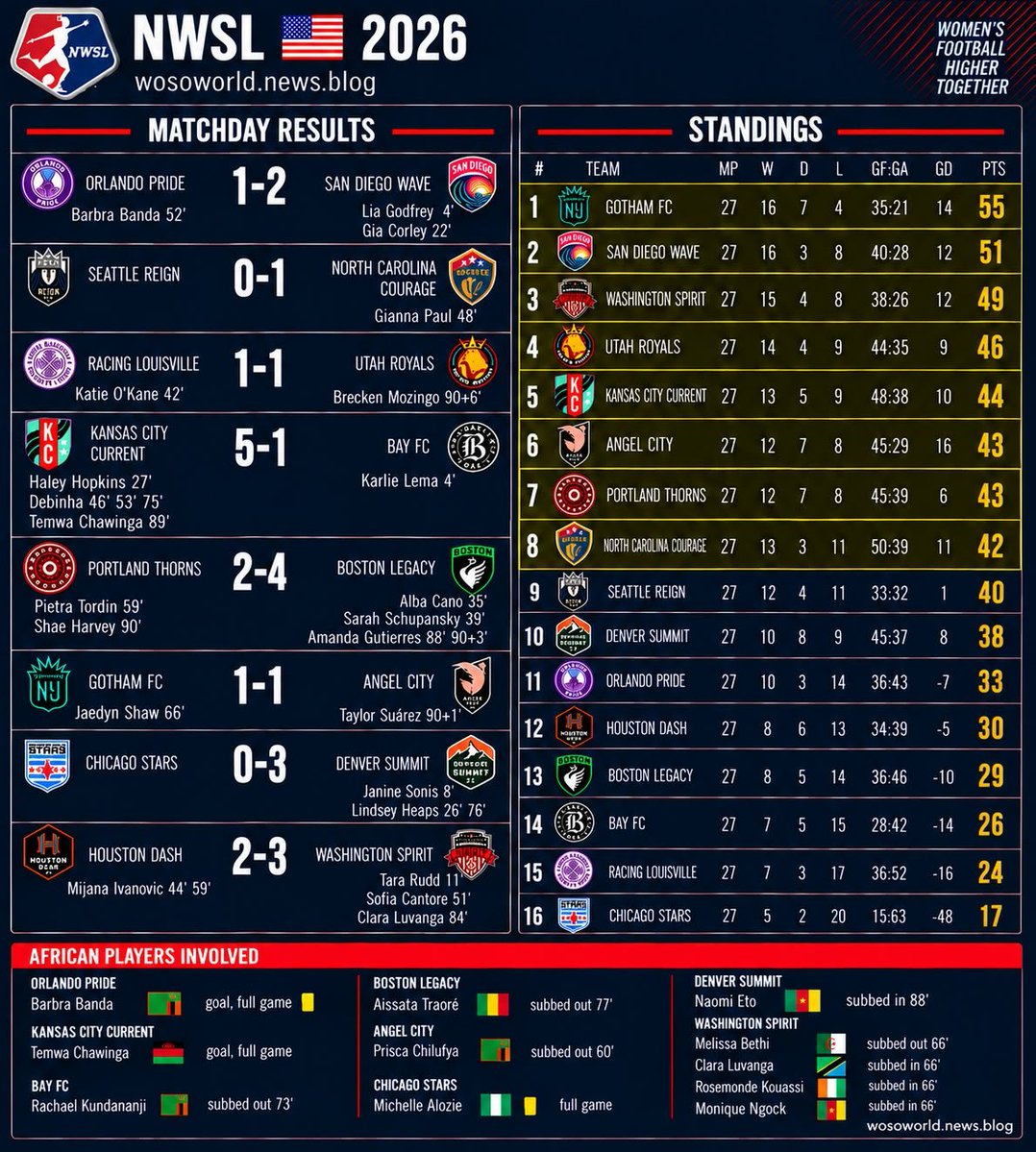 karlyboy71's tweet photo. #NWSL ๐บ๐ธ
Results https://t.co/RLpooOFv88