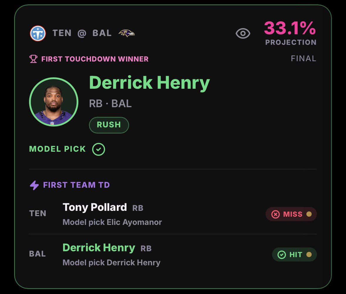 FirstIQNFL's tweet photo. Decent day for the model, had 3 of the games out right and one game where we had both first teams just had the team to score first wrong. 

#NFL #FTD #Gambling𝕏 #firsttouchdown #lions #panthers #aibetting #firstiq https://t.co/5W5HVfSzkg