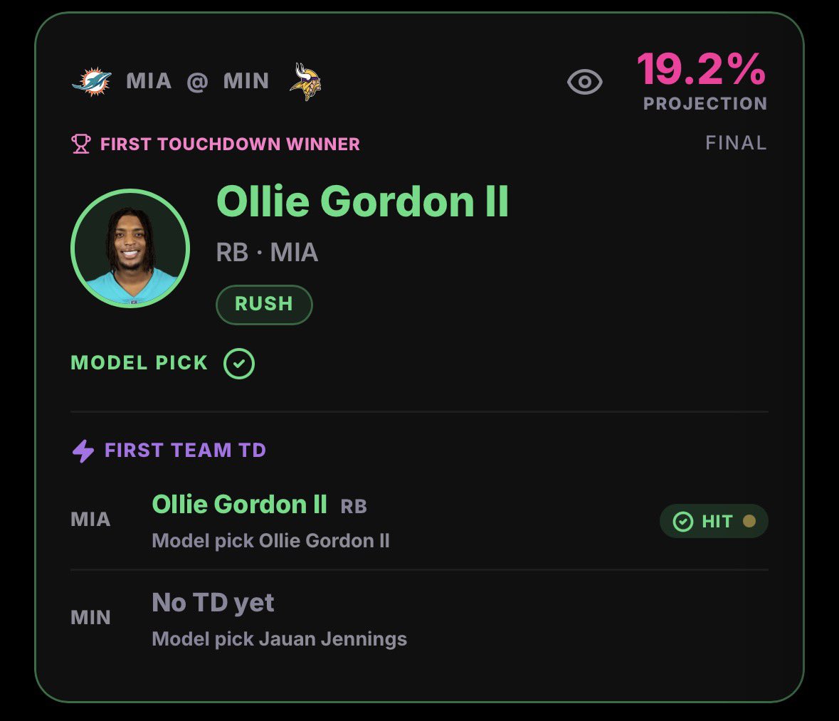 FirstIQNFL's tweet photo. Decent day for the model, had 3 of the games out right and one game where we had both first teams just had the team to score first wrong. 

#NFL #FTD #Gambling𝕏 #firsttouchdown #lions #panthers #aibetting #firstiq https://t.co/5W5HVfSzkg