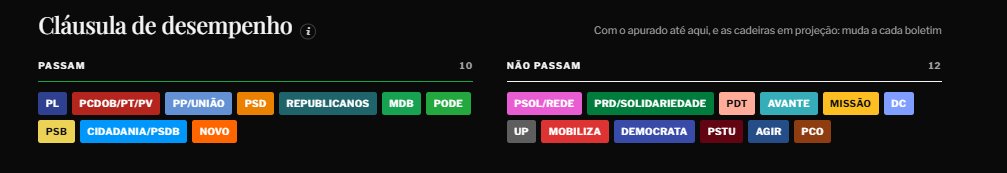 ElectoMaps's tweet photo. Confirmado: a federação PSOL-REDE, tal qual nossa projeção indicava desde cedo, não alcança a cláusula de barreira. Mas, no fim, foi por requintes de crueldade: por 185 votos no Espírito Santo, a federação não conseguiu superar a cláusula. https://t.co/WX2yHin5Xl