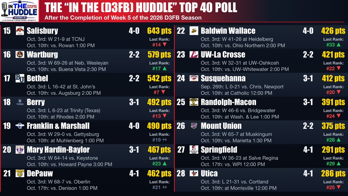 FrankRossi's tweet photo. 🏆 The Week 5 @D3FBHuddle #d3fb Top 40 is LIVE.

@football_ncc still owns No. 1. Everything behind them is a fight. Full results + every poll all season: https://t.co/XBJPCSCrGy — every score and box score at https://t.co/r1NADl6UVc.

Records reflect games through Oct. 3.

🥈 WHO'S NO. 2?

UW-River Falls' 24-16 loss at UW-Whitewater opened the door, and four unbeaten teams charged through it. Just 23 points separate No. 2 from No. 5:

2. @SJUFootball — 941 pts (+3)
3. @WheatonFB — 927 pts
4. @WarhawkFootball — 920 pts (+4)
5. @UWPlattFootball — 918 pts

St. John's claimed the spot by crushing No. 7 Bethel 42-16 — the most convincing statement any contender made all week. UW-Whitewater earned its jump by handing the defending champs their first loss. UW-Platteville stayed perfect with a 31-27 escape at UW-Stout, a win that cost the Pioneers one spot but not a game. St. John's and Wheaton each drew a first-place vote; North Central kept the other 23.

📈 THE RISERS

▪️ @BWFootball_ (22, +11): The week's biggest jump after a 41-26 win at Heidelberg keeps them 4-0.

▪️ @washufootball (9, +9): Into the top 10 at 5-0 after beating John Carroll 35-25.

▪️ @CalvinKnightsFB (33, +5) and @HanoverFTBL (35, +5): Calvin stays perfect at 5-0; Hanover edged Mount St. Joseph 40-38.

▪️ @CortlandFB (12, +4) and @LFC_FOOTBALL (31, +4): Both 5-0.

▪️ @TUFootballTX (7, +2) beat Berry 23-6, and @HSUCowboys (8, +2) rolled 58-0.

▪️ Also climbing: @CruFootball (20, +3), @MountUnionFB (26, +2), @_SCFootball (27, +2), @LinfieldFB (29, +2), @IthacaBomberFB (30, +2), @EndicottFB (10, +1), @HopeCollegeFB (11, +1), @cnu_football (14, +1), and Wartburg (16, +1).

📉 THE FALLS

▪️ UW-River Falls (6, -4), John Carroll (13, -7), and Bethel (17, -10) all took Week 5 losses to ranked teams.

▪️ Wabash (36, -10) fell 24-23 at Denison, and Heidelberg (32, -6) dropped after losing to Baldwin Wallace.

🆕 WELCOME IN

@UWECFootball (37) arrives at 4-0, @Chapman_Fb and @Rowan_Football tie at 38, and @DCRedDevilFB (40) enters after beating Johns Hopkins 35-21. Johns Hopkins — No. 4 in the preseason — drops out, along with Muhlenberg, LaGrange, and UW-Stout.

👀 WHAT WE'RE WATCHING

▪️ 19 ranked teams are undefeated vs. D3, including 11 of the top 12. Eighteen have spotless records; Dickinson's lone loss came against a non-D3 opponent.

▪️ Across all of D3, 35 teams remain undefeated vs. D3 opponents. At this point in 2025, only 24 were.

Five weeks in, No. 1 is settled. No. 2 is anyone's guess. 🏈