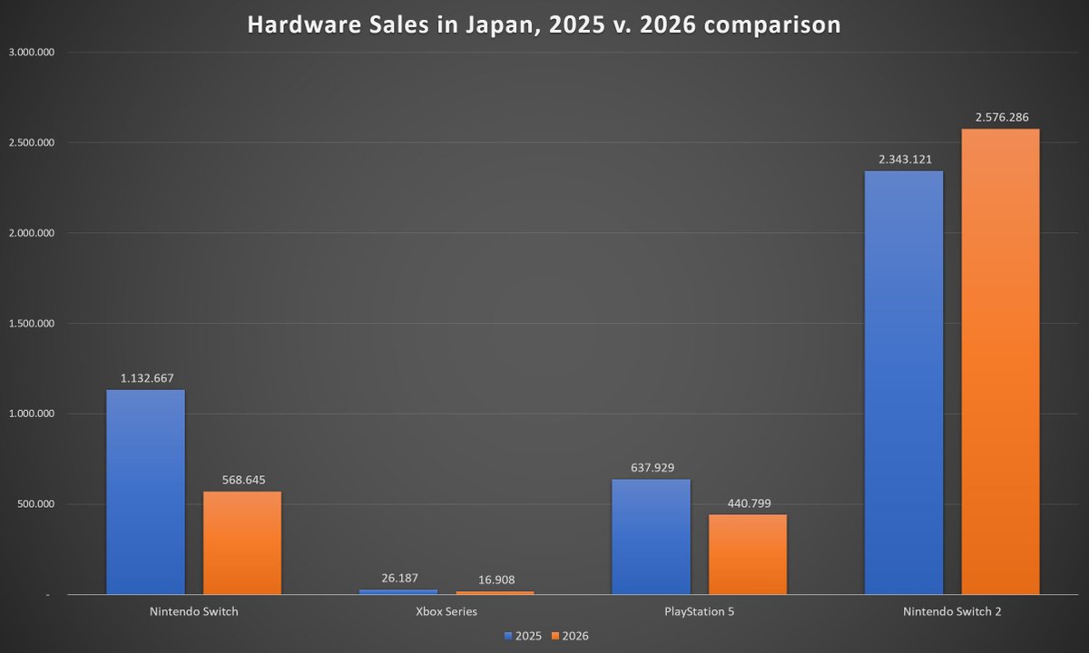 GameDataLibrary's tweet photo. Hardware, year on year
SW2: 2.57m (+10%)
SWI: 568k (-50%)
PS5: 440k (-31%)
XBS: 17k (-35%) https://t.co/vDpjwrmhmD