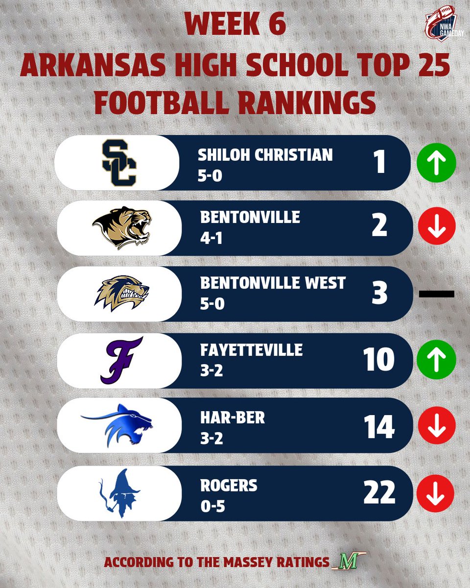 NWAGameday's tweet photo. 🚨 Week 6 Rankings Are Here 🚨

There’s a new No. 1 in Arkansas.

Shiloh Christian climbs to the top spot, while Northwest Arkansas continues to flex its football strength with six 7A programs ranked in the Top 25.

#nwagameday #northwestarkansas https://t.co/BFE51RjaaS
