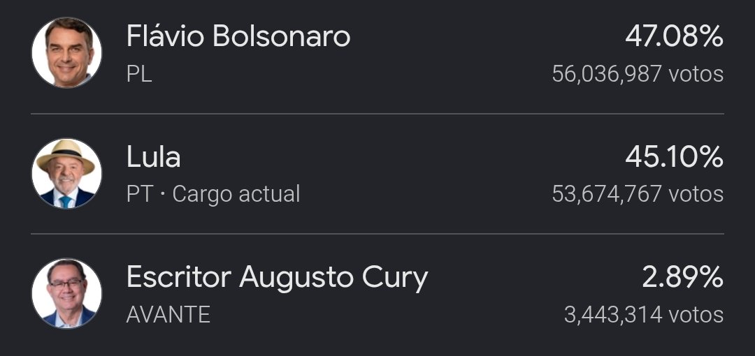 eltemagv's tweet photo. Me cuesta mucho entender cómo es que el 47% de la gente en Brasil le dió su voto a alguien como Flavio Bolsonaro... 

¿Por qué quieren entragarle su país, sus recursos y su destino a los Estados Unidos?

Se ve difícil el camino para Lula, pero la esperanza sigue hasta el final 🇧🇷 https://t.co/xpF6TiJOXT