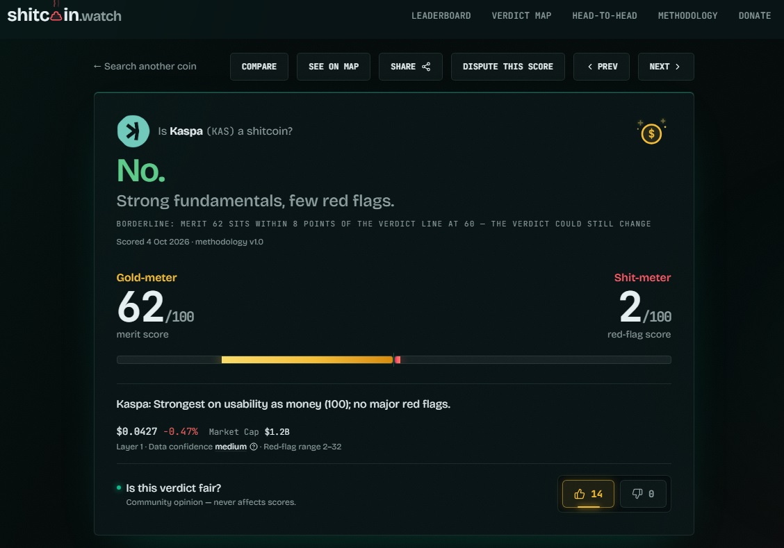 RoverofKaspa's tweet photo. I checked all 59 coins ahead of Kaspa on CoinMarketCap against https://t.co/Is5tnkz1fe.

KAS: 62 merit, 2/100 red flags. Goldcoin.

Meanwhile Kaspa is #60 by market cap on CoinMarketCap, with 9 of the 59 above it being rated as shitcoins!!

What's most interessting is that when ranked by merit minus red flags Kaspa lands at #2, behind only BTC!!! 🤯

$KAS is criminally underrated, and we are not bullish enough.