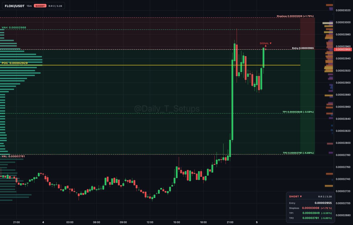 ethereum:0xcf0c122c6b73ff809c693db761e7baebe62b6a2e auction rotation shows sellers distributing inside value between VAL 0.00002781 and...

🔽 Short setup
📍 En