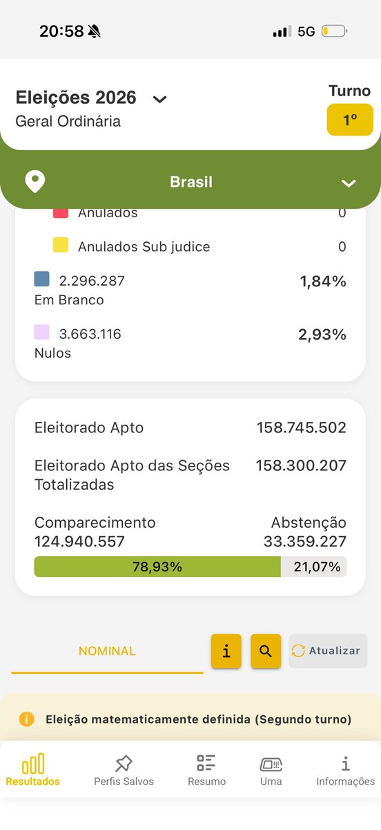 nosrememor's tweet photo. @ZAMENZA Foram 33 milhões de abstenções. Para o Lula virar, essas pessoas precisam votar https://t.co/6ZqkKIrXcX