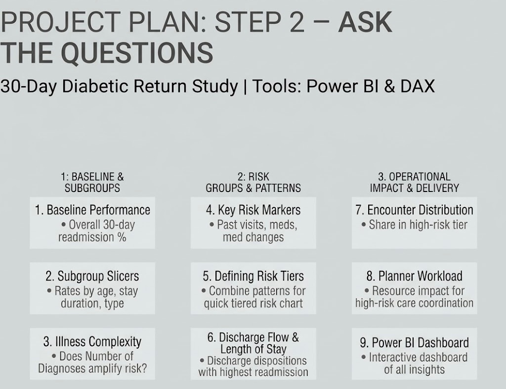 MoonChi222's tweet photo. @The_healfica
#healficahealthdatachallenge
📍 Step 2: Ask the Questions 
For this step, I defined the questions. Rather than merely tracking if numbers increased, the focus is on actionable insights:
1. Baseline: What is the overall 30-day diabetic readmission rate? 👇 https://t.co/UPSe31GgQW