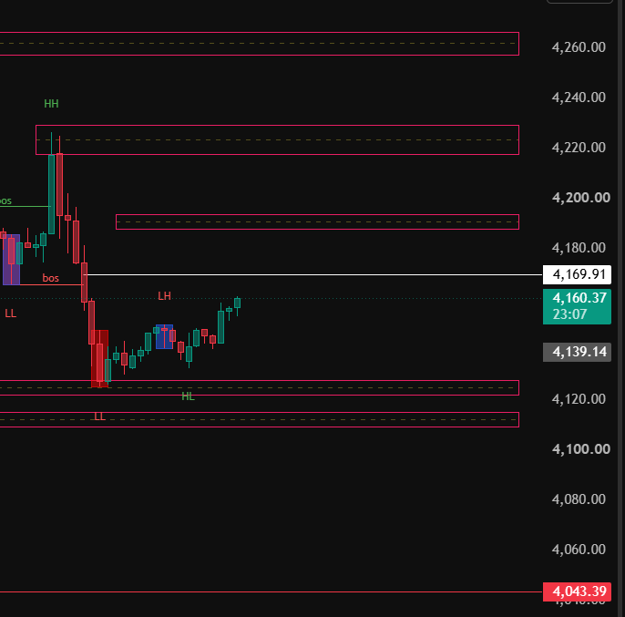 XAUsmithAnalyst's tweet photo. Today's Analysis: Possible reversal zones in 30 min. https://t.co/g9SrcJopQf