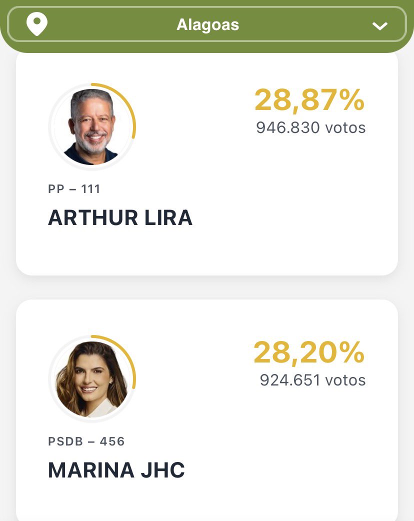 DamaDeFerroTV's tweet photo. Alagoas defenestra Renan pai do Senado e oblitera Renan Filho do governo do estado.

Grande dia 👍 https://t.co/TBVUi3mwt7