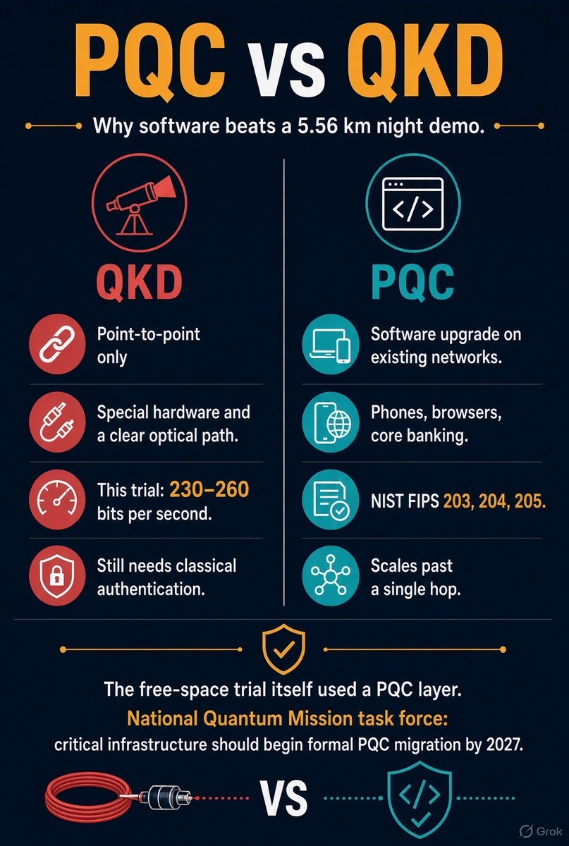 Arun_Golaya's tweet photo. In my reply to @upadhyaya_kriti’s post detailing the recent QKD (Quantum Key Distribution) trial, I bring out the advantages of PQC (Post Quantum Cryptography) over QKD. She correctly states that the US has prioritised PQC over QKD. So has our National Quantum Mission Task Force. There is a good reason. 

Happy to debate. 

@adgpi @indiannavy @IAF_MCC