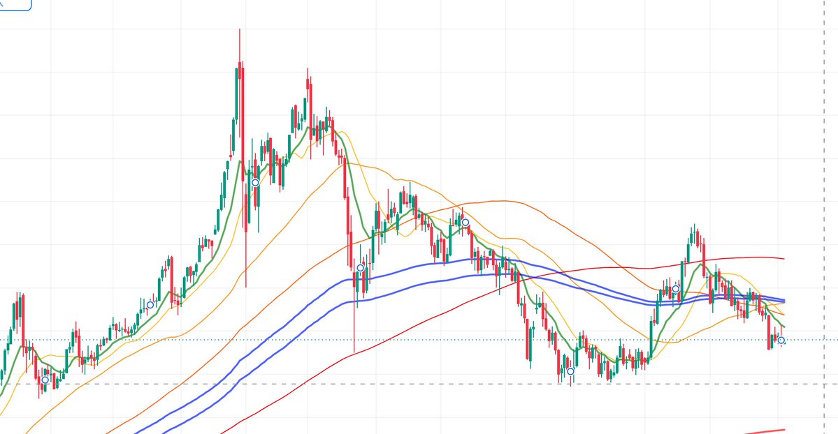 Sj889966's tweet photo. GOLD &amp; SILVER

Gold is down 27% from its peak.

Silver is down 50%.

Both have printed a series of lower highs — on March 26, May 26, and August 26.

The trend is clear:

Lower highs → weaker momentum → downside pressure. https://t.co/QUNUBogXCI