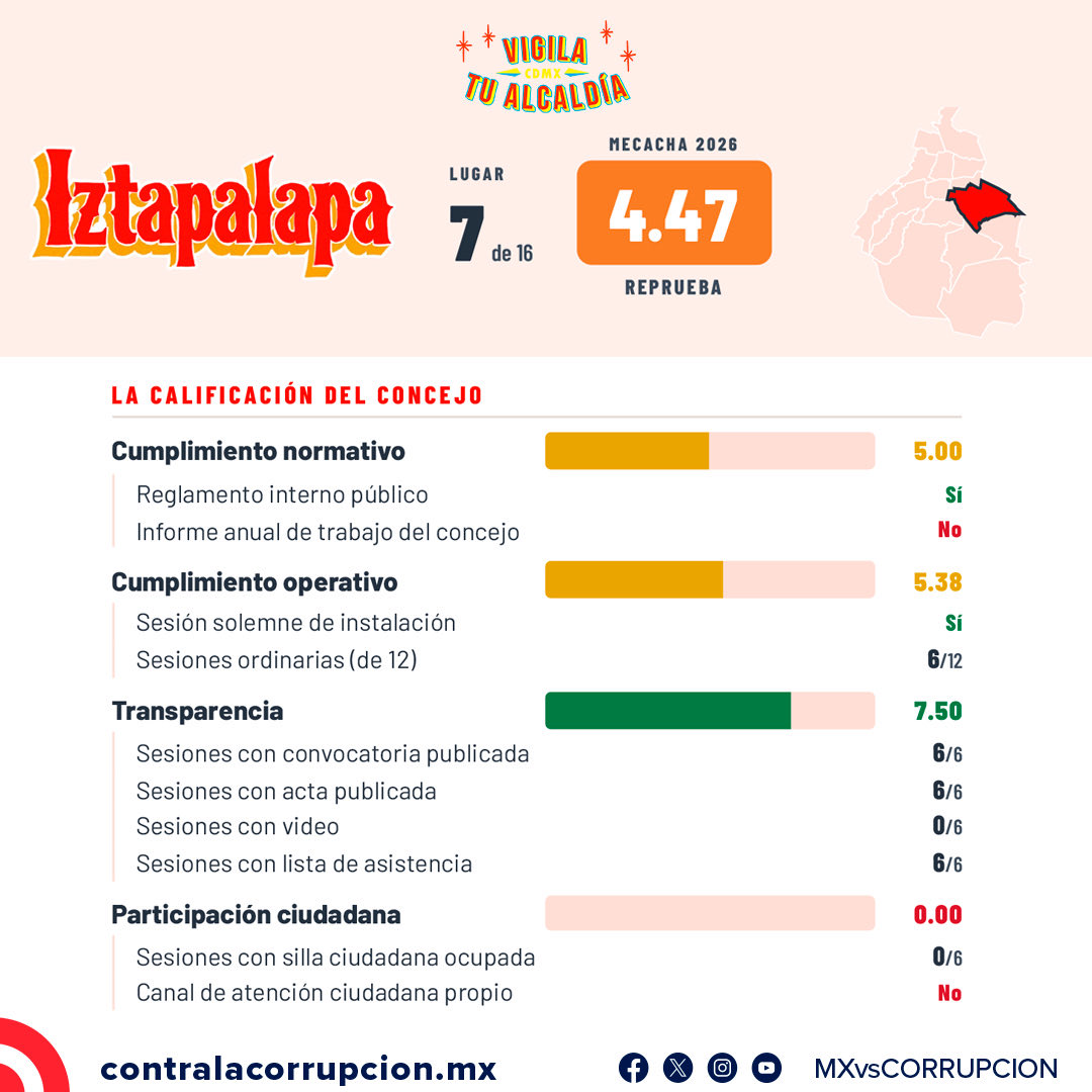 MXvsCORRUPCION's tweet photo. 🔴 En MCCI evaluamos el desempeño de los concejos y concejales de las 16 alcaldías mediante la Métrica de Concejos y Alcaldías Chilangas Abiertas (MeCaCha).

La @Alc_Iztapalapa obtuvo 4.47/10: su mejor resultado fue en transparencia y el peor, en participación ciudadana. 🧵 https://t.co/5OO1bDo3XH