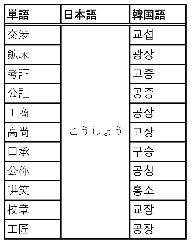 radiospirit000's tweet photo. Korean doesn't need Kanji. With just 24 basic letters in Hangul combine to form 11,172 distinct syllable blocks.
• Total Combination: 19 initial choices × 21 vowel choices × 28 final choices = 11,172 possible sounds. Most Korean words sound different, so we don't need Kanji. https://t.co/7z68miGyiu