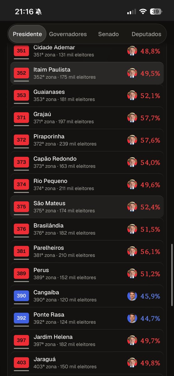 Hanashiro12_'s tweet photo. Eleição por zonas 

Caiu muito a diferença na Zona Leste. Barbaridade https://t.co/uT12KObQaO