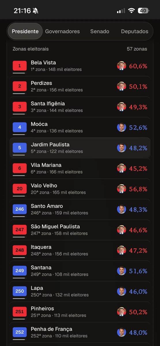 Hanashiro12_'s tweet photo. Eleição por zonas 

Caiu muito a diferença na Zona Leste. Barbaridade https://t.co/uT12KObQaO