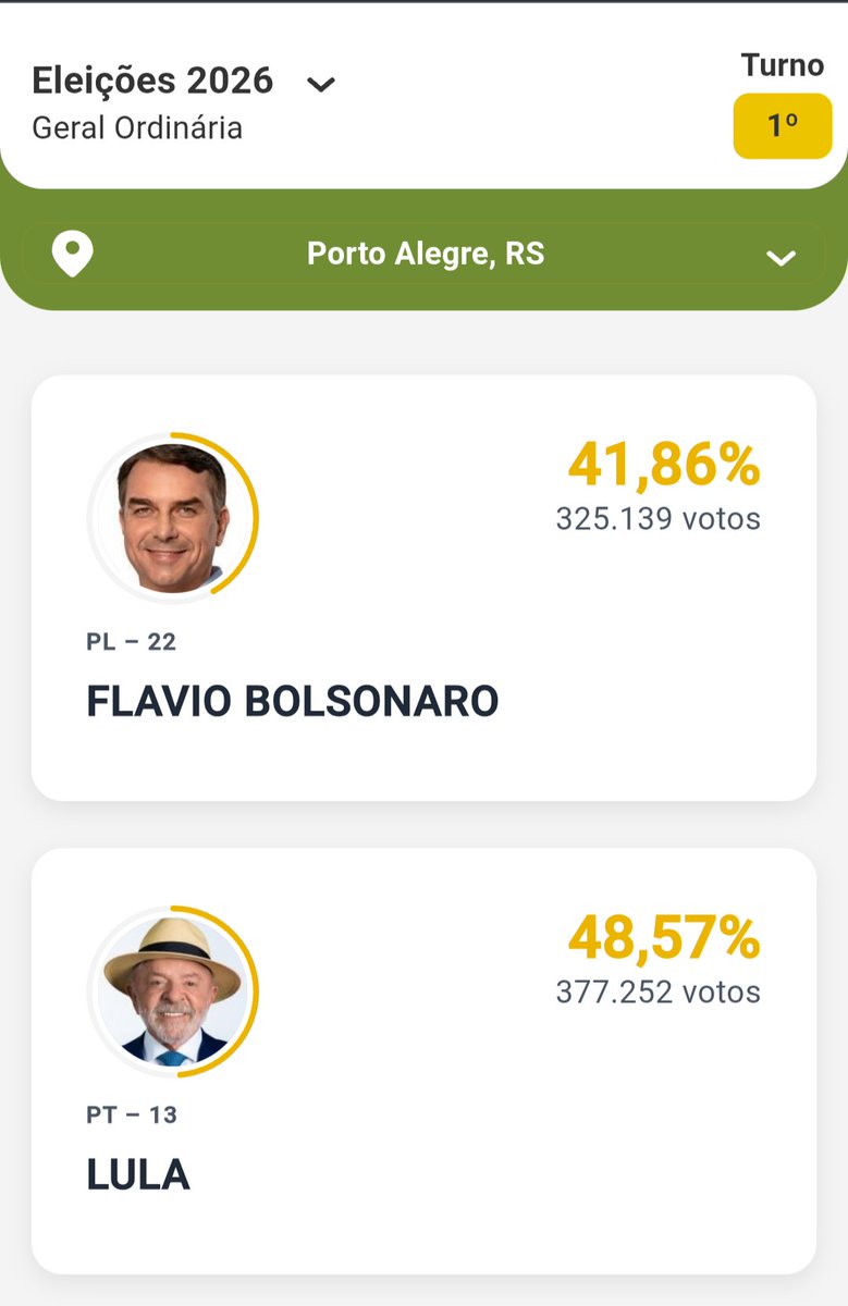 amandamoraes500's tweet photo. Isso aqui é resultado de PORTO ALEGRE 🤡... Cidade que tem universidade federal é fod@. Que vergonha! Se dependesse da capital, estaríamos ferrados em último grau. https://t.co/fMN4LUvaV2
