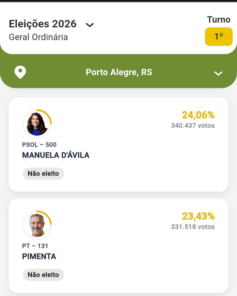 amandamoraes500's tweet photo. Isso aqui é resultado de PORTO ALEGRE 🤡... Cidade que tem universidade federal é fod@. Que vergonha! Se dependesse da capital, estaríamos ferrados em último grau. https://t.co/fMN4LUvaV2