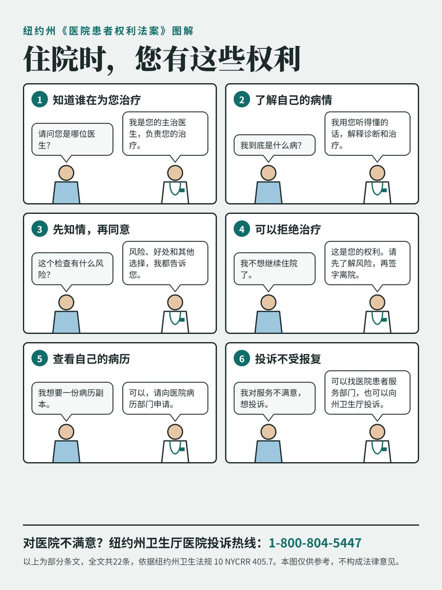 FlushingStory's tweet photo. 纽约州医院患者权利法案
Hospital Patients’ Bill of Rights
作为纽约州医院的患者，根据法律，您有权：
了解并行使这些权利。 如果您因任何原因无法自行理解或行使这些权利，您的合法代表可以代为行使。
获得医疗服务，不受歧视。 医院不得因年龄、种族、肤色、宗教、性别、性别认同、国籍、残疾、性取向、付款来源等受到法律保护的因素而歧视患者。
获得体贴、尊重和有尊严的医疗照护。
知道负责您医疗的医生姓名。 您也有权知道参与您医疗的其他工作人员的姓名、职位和职责。
了解自己的病情。 您有权以能够理解的方式获得关于诊断、治疗和预后的完整、最新信息。
在接受非紧急医疗程序或治疗以前，获得作出知情同意所需要的信息。 这些信息通常应包括该治疗或程序的主要风险、益处和替代方案。
拒绝治疗。 您有权在法律允许范围内拒绝治疗，并应被告知拒绝治疗可能产生的医学后果。
参与有关自己医疗和出院计划的决定。 您有权参与治疗计划以及离开医院后的医疗安排。
享有隐私。 与您的医疗、讨论、检查和治疗有关的事项，应当尽可能保护您的个人隐私。
医疗信息得到保密。 与您的治疗和医疗记录有关的信息应依法受到保护。
查看自己的医疗记录。 您可以依法要求查看自己的医疗记录，并取得副本；法律规定的特定限制除外。
知道医院与其他医疗机构之间可能影响您治疗的关系。
知道医院与参与您治疗的个人或机构之间可能存在的专业关系。
决定是否参加研究。 如果医院建议您参加人体研究或实验项目，您有权得到充分说明，也有权拒绝参加。
获得持续医疗安排。 您有权了解出院以后继续治疗所需要的信息和安排。
了解医院收费。 无论由谁支付医疗费用，您都有权查看和了解医院账单，并获得有关收费的解释。
了解医院有关患者行为和责任的规定。
指定可以代表您作医疗决定的人。 您可以依法制作health care proxy等医疗预先指示文件。
了解心肺复苏等医疗决定方面的权利。 包括依法作出有关DNR等决定。
指定家属、朋友或其他成年人，在您住院时获得通知。
选择探视人员。 在符合医院合理的临床和安全规定的情况下，患者可以指定希望哪些人探视自己。
提出投诉，而不受到报复。 您可以对医院提供的医疗或服务提出意见和投诉，医院应当建立相应处理机制。您也可以依法向纽约州卫生部门投诉。