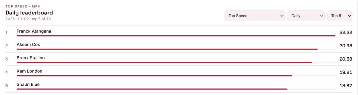coachseay_cscs's tweet photo. Big Win for the @Dalton_Cats_FB 

Here’s our Top 5 Miles Per Hour follower by our top 3 MPH plays. https://t.co/Yt69f7TJub