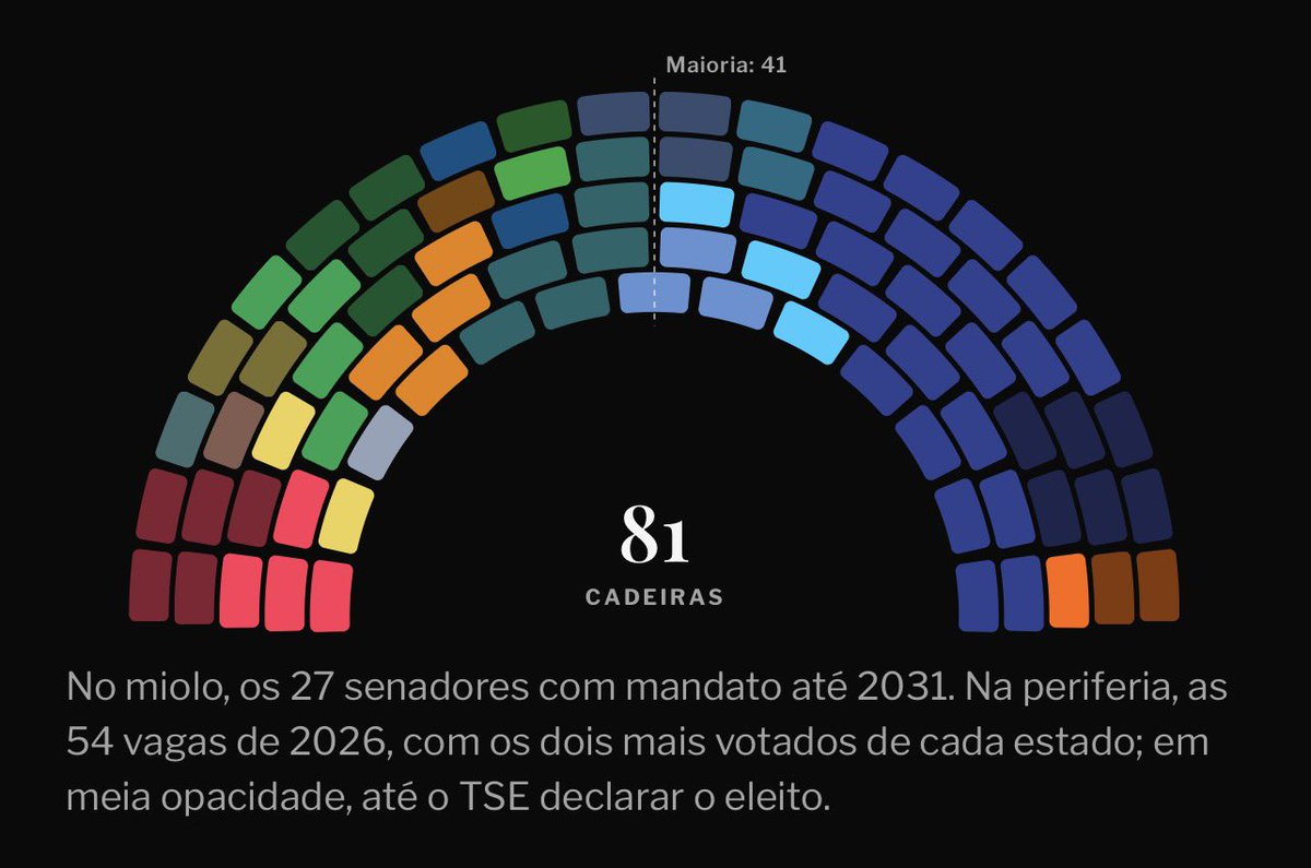 DataFutebol's tweet photo. Cadeiras por PARTIDO no SENADO

PL (28)
PT (9)
MDB (8)
PP (6)
Republicanos (6)
PSD (5)
União (5)
PSB (4)
Novo (3)
Podemos (2)
PSDB (2)
PDT (1)
Rede (1)
Sem partido (1)

Cerca de 35% do Senado é do PL. 
Via @ElectoMaps https://t.co/SD4HIdcWv1