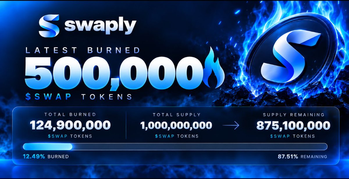SWAPLYdex's tweet photo. HUGE MILESTONE: 12.5% of the total $SWAP supply has been burned 🔥

We just burned another 500,000 $SWAP tokens. Total burned: 124,900,000 tokens.

Make a swap on https://t.co/r5phIc0YyM & get 0.3% cashback in stocks.
* 75% of all app revenue is used to buy-back & burn $SWAP tokens.