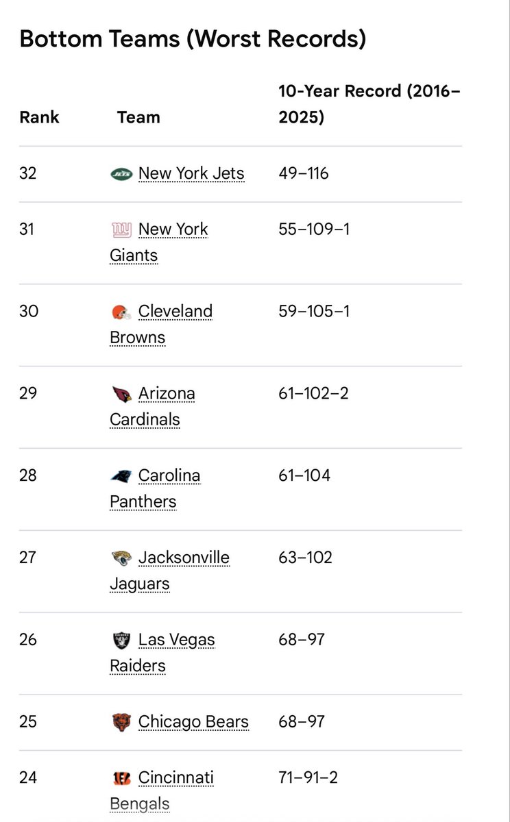 tpaul24's tweet photo. @NYJets_Media Blah blah blah.  Shut up dude.  They always lose.  Always.  They are the worst franchise in pro sports ans it’s not wven close.  They always collapse.   Always… https://t.co/j6wd2ZVxYc