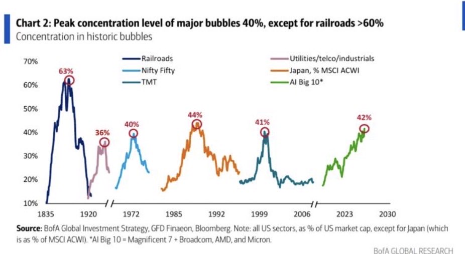 riteshmjn's tweet photo. Michael Harnett wrote this weekend 

“Stocks are pricing the railroads, bonds are pricing the bust”

Except for the Railroad bubble which Liaqayat Ahmad has chronicled in his book 1873, when rail road as a sector peaked at 63% of benchmark, every other bubble in last 150 years has peaked with a single sector at 40% of the benchmark.

AI big ten stocks are now 42% of the benchmark.