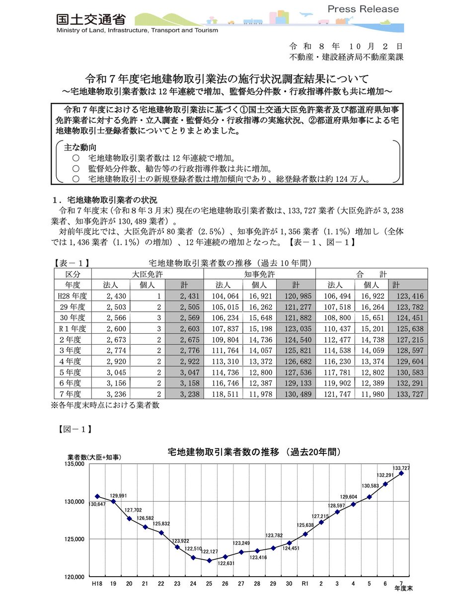 HoreiGis's tweet photo. ・令和７年度宅地建物取引業法の施行状況調査結果について　国土交通省
https://t.co/eco6A4X7wP

国交省は、宅地建物取引業に関する調査結果を公表。
業者数は12年連続で増加し、監督処分件数、行政指導件数も増加
宅建業者数：133,727業者
大臣免許：3,238（2.5％増）
知事免許：130,489（1.1％増） https://t.co/SxXlou4Xqv